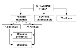Sutapdintų / ruloninės dangos, plokščių stogų dengimas, remontas Lietuvoje ir Europoje